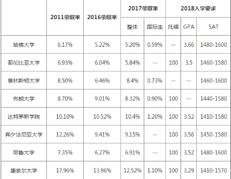 常春藤录取情况