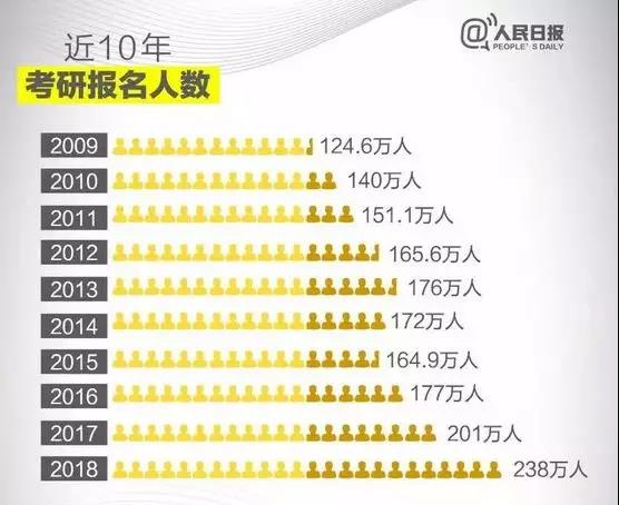 近10年国内考研报名人数趋势变化.jpg