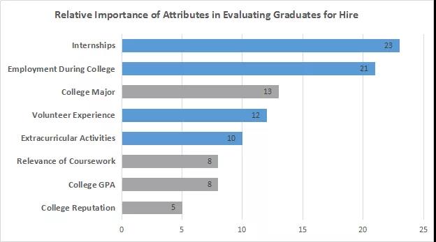 美国雇主在招聘大学生时最看重的因素