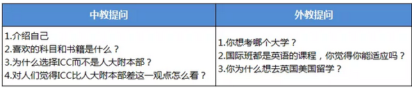 人大附ICC面试内容 人大附ICC面试内容