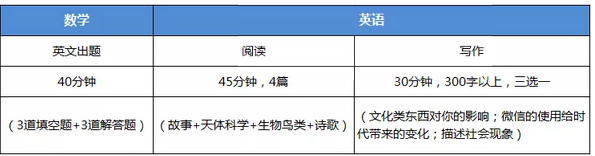 101国际部笔试内容 101国际部笔试内容