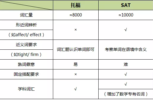 托福和SAT对于单词的考核维度差别
