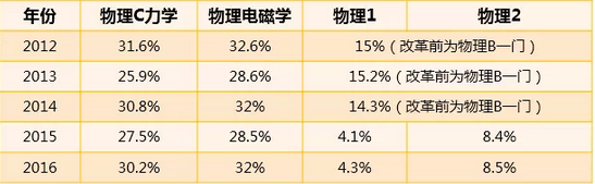 2019AP物理备考须知 2019AP物理备考须知