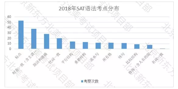 SAT语法考点分布 SAT语法考点分布