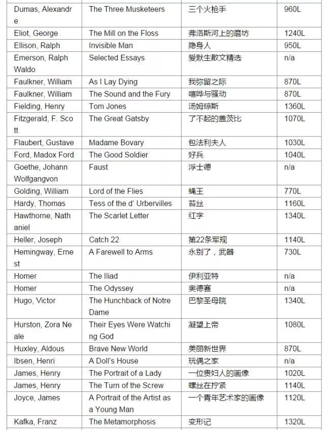 美国大学理事会推荐的中学生101本必读书目 美国大学理事会推荐的中学生101本必读书目