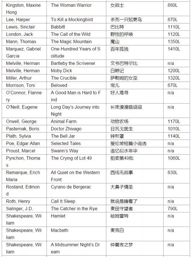美国大学理事会推荐的中学生101本必读书目 美国大学理事会推荐的中学生101本必读书目