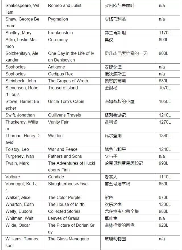 美国大学理事会推荐的中学生101本必读书目 美国大学理事会推荐的中学生101本必读书目