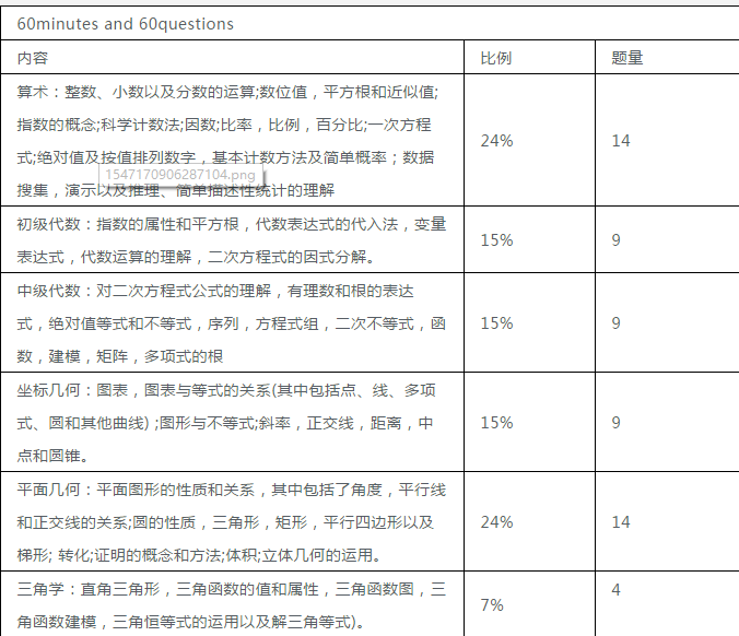 ACT数学六个部分的重点考查点以及相应比例与题目数量 ACT数学六个部分的重点考查点以及相应比例与题目数量