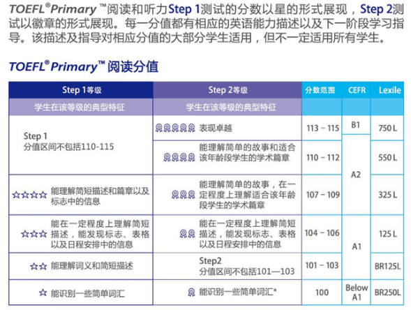 小学托福的考试内容及分数