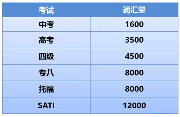 各种考试词汇量要求
