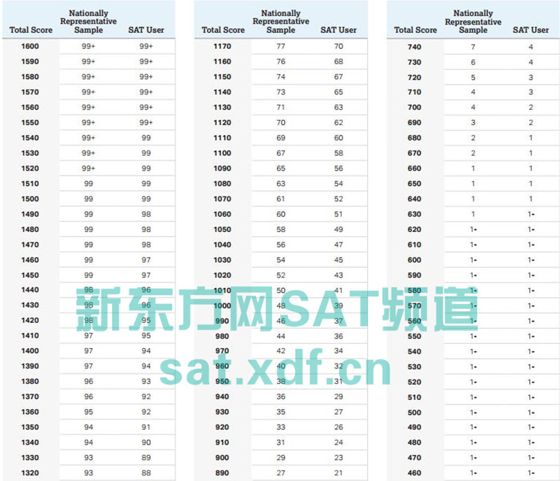 SAT总分与全国样本百分数、SAT考生百分数之间的关系