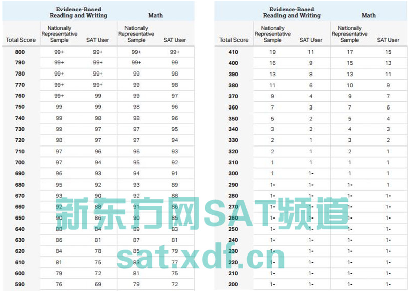 手把手教你读懂SAT成绩报告中的各项分数