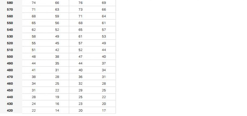 手把手教你读懂SAT成绩报告中的各项分数