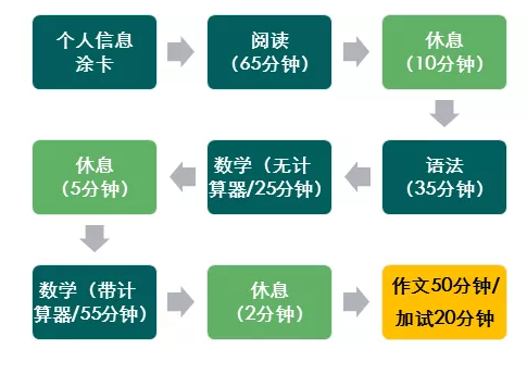 考试流程 考试流程