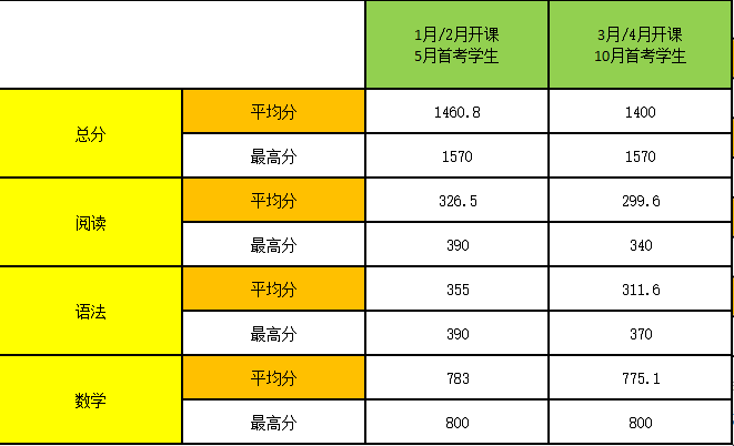 出班成绩统计 出班成绩统计