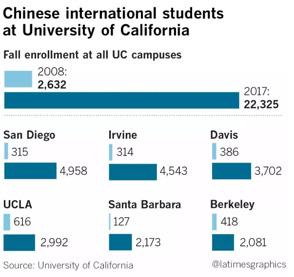 加州大学招收中国学生数量