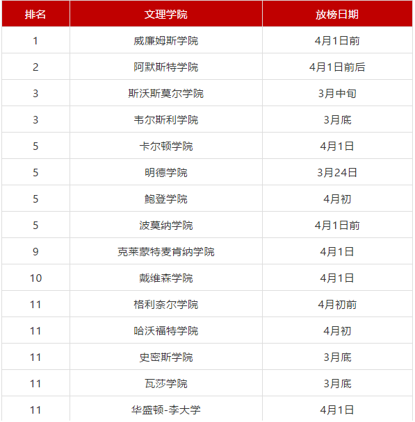 文理学院放榜时间