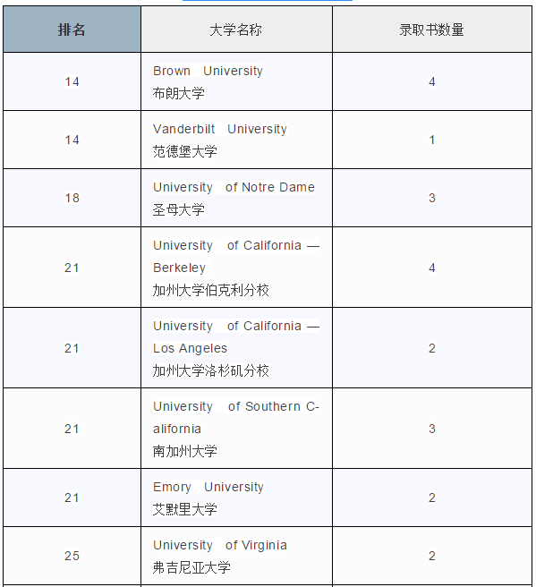 top50美国综合大学录取情况 top50美国综合大学录取情况