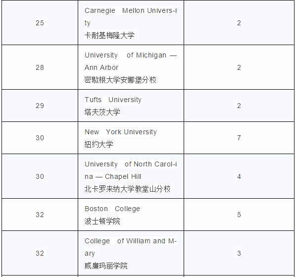 top50美国综合大学录取情况 top50美国综合大学录取情况