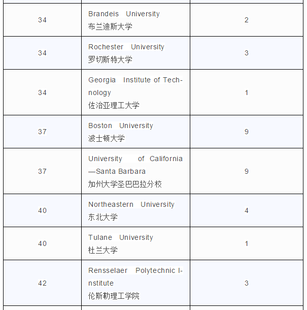 top50美国综合大学录取情况 top50美国综合大学录取情况