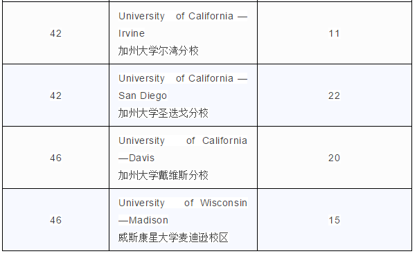 top50美国综合大学录取情况 top50美国综合大学录取情况