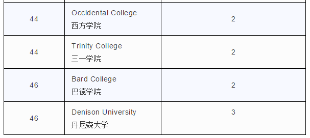 美国文理学院录取情况 美国文理学院录取情况