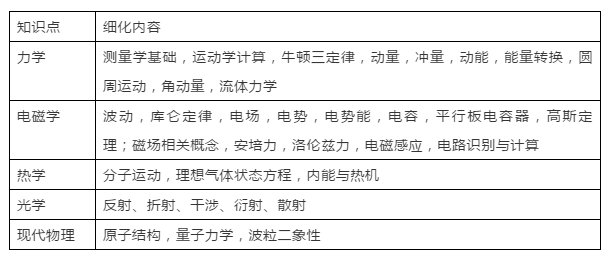 物理碗（Physics Bowl）都考核哪些知识点