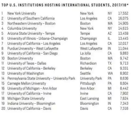 十所最受国际留学生欢迎的美国大学