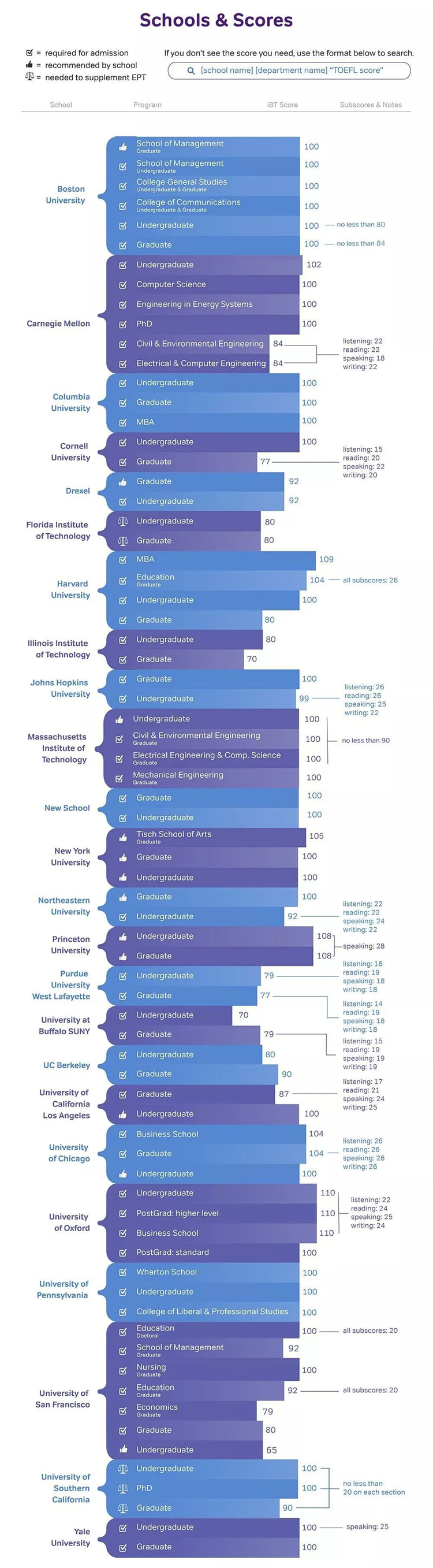 托福考到多少分才算好