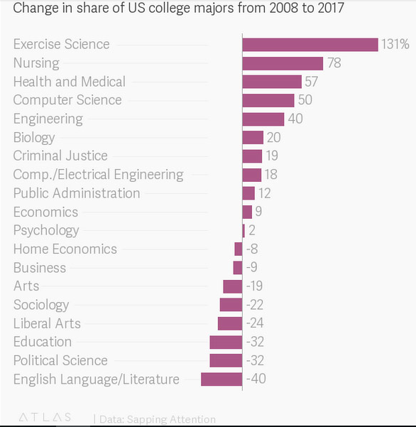 金融危机十年后美国大学生专业选择有啥变化