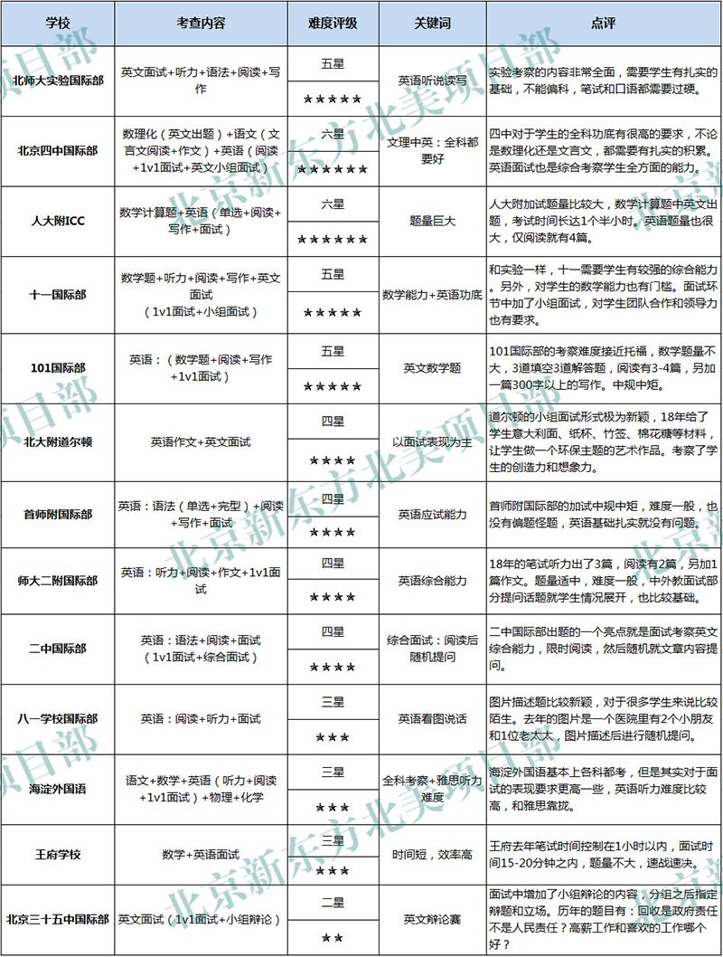 加试难度横向比较
