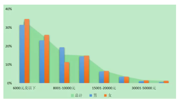 海归留学生月入15000元以上群体占比12%