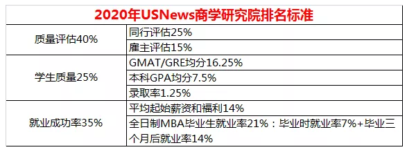 2020年USNews全美商学研究院排名