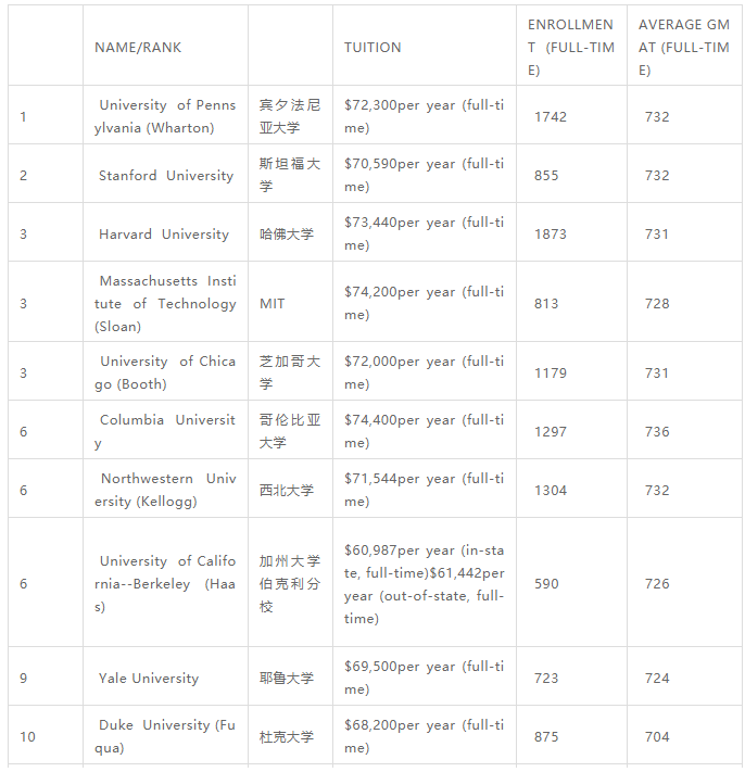 2020年USNews全美商学研究院排名