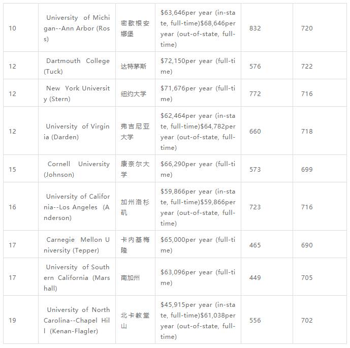 2020年USNews全美商学研究院排名