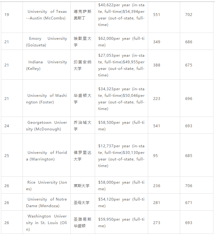 2020年USNews全美商学研究院排名