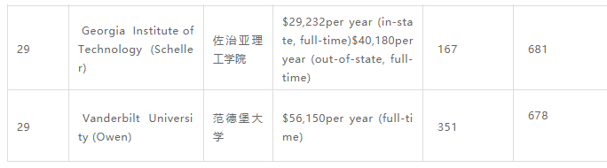 2020年USNews全美商学研究院排名