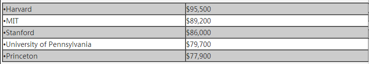 毕业10年后人均收入<span style=