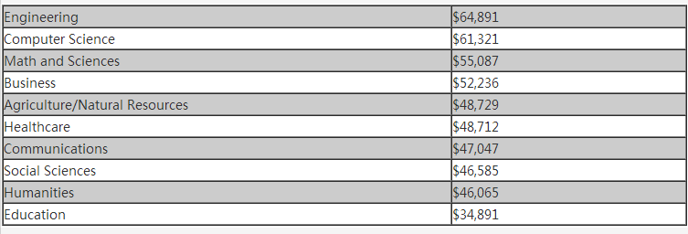 按学科划分的平均预计工资明细