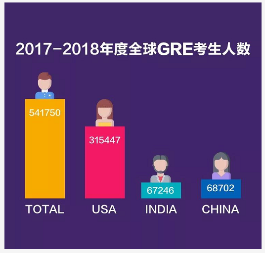 GRE 2018年度报告出炉,中国考生表现如何?