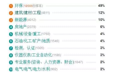 环境类学生就业去向