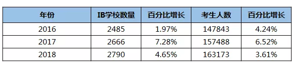 近3年IB考生数据 近3年IB考生数据