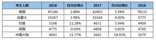 考生前5名国家分析 (国籍维度) 考生前5名国家分析 (国籍维度)