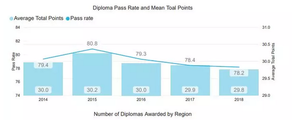 过往3年,全球IB考生表现如何 过往3年,全球IB考生表现如何