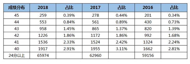 过往3年,全球IB考生表现如何 过去3年IB成绩分布
