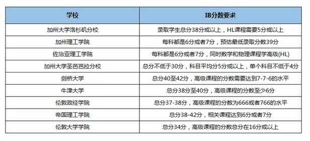 世界上一流大学对于IB的成绩是怎样的 世界上一流大学对于IB的成绩是怎样的