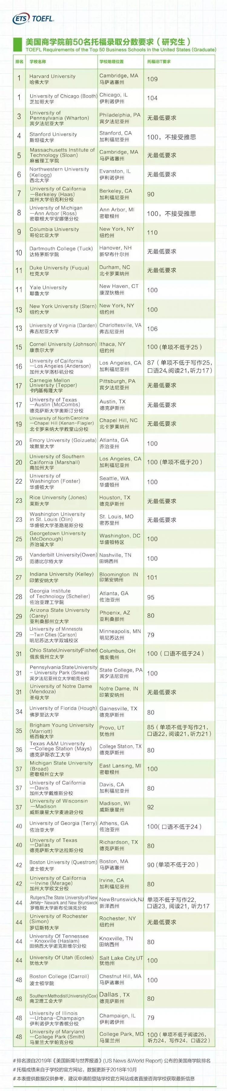 美国工程学院前50 名托福分数要求 美国工程学院前50 名托福分数要求