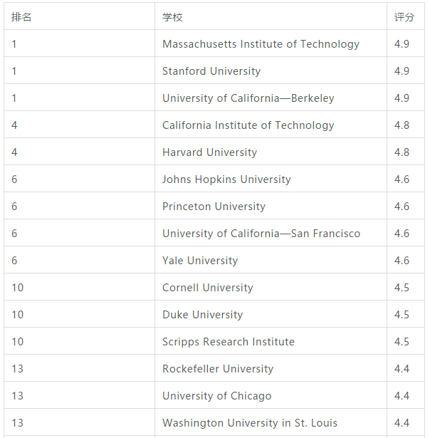 2019年U.S.News美国大学研究生生物科学排名Top20