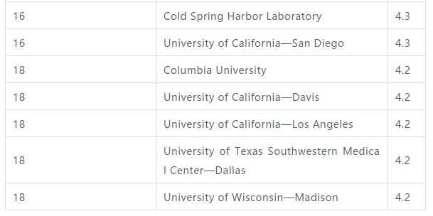 2019年U.S.News美国大学研究生生物科学排名Top20