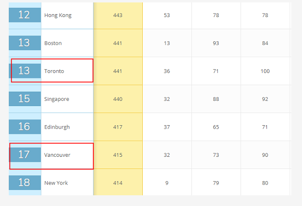 全球最适合学生的城市排名：多伦多竟然被北京击败